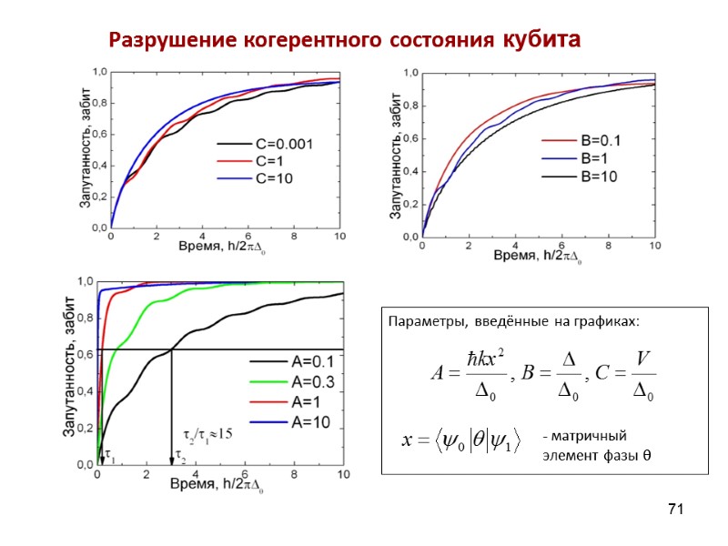 71 Разрушение когерентного состояния кубита Параметры, введённые на графиках:    - матричный